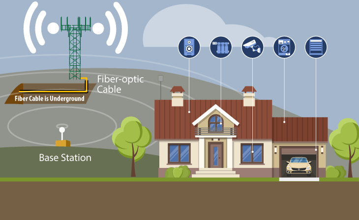 Illustration of Fixed Wireless services to home